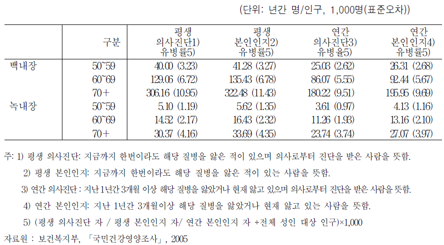 백내장, 녹내장 유병률