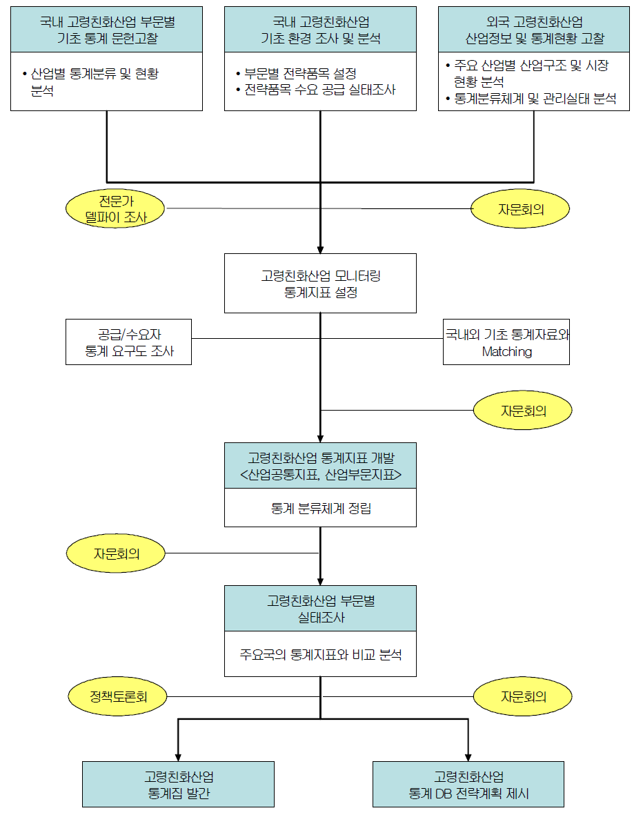 연구추진체계