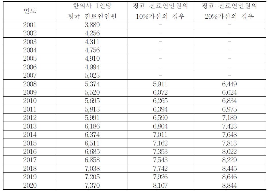 한의사 1인당 평균 진료연인원의 증가 추세