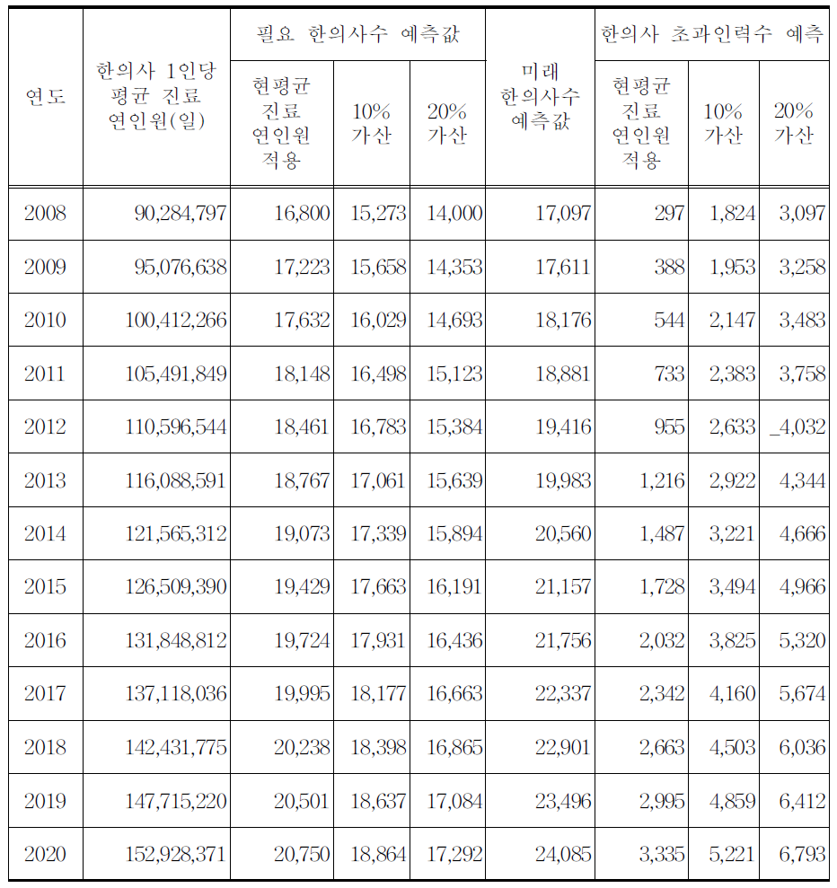 한의사 수급 전망 예측