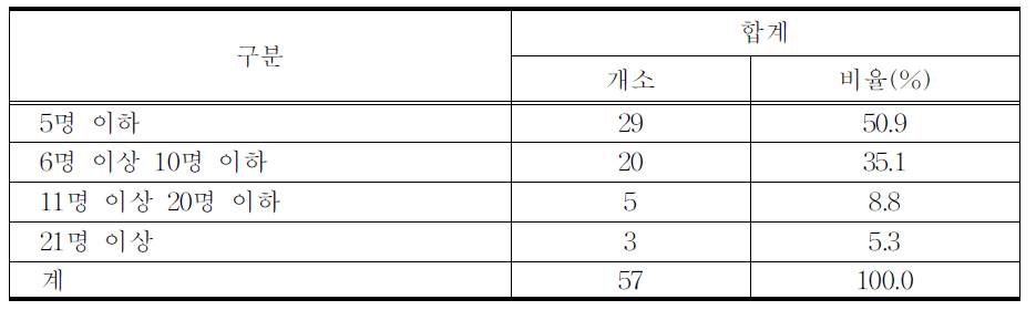 전문의 인력