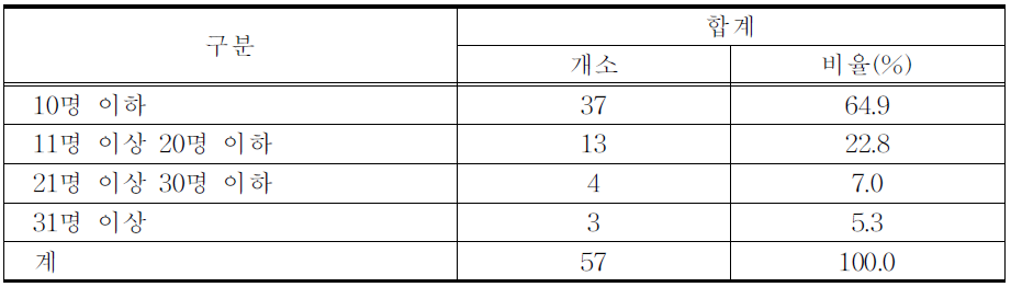 수련의 인력