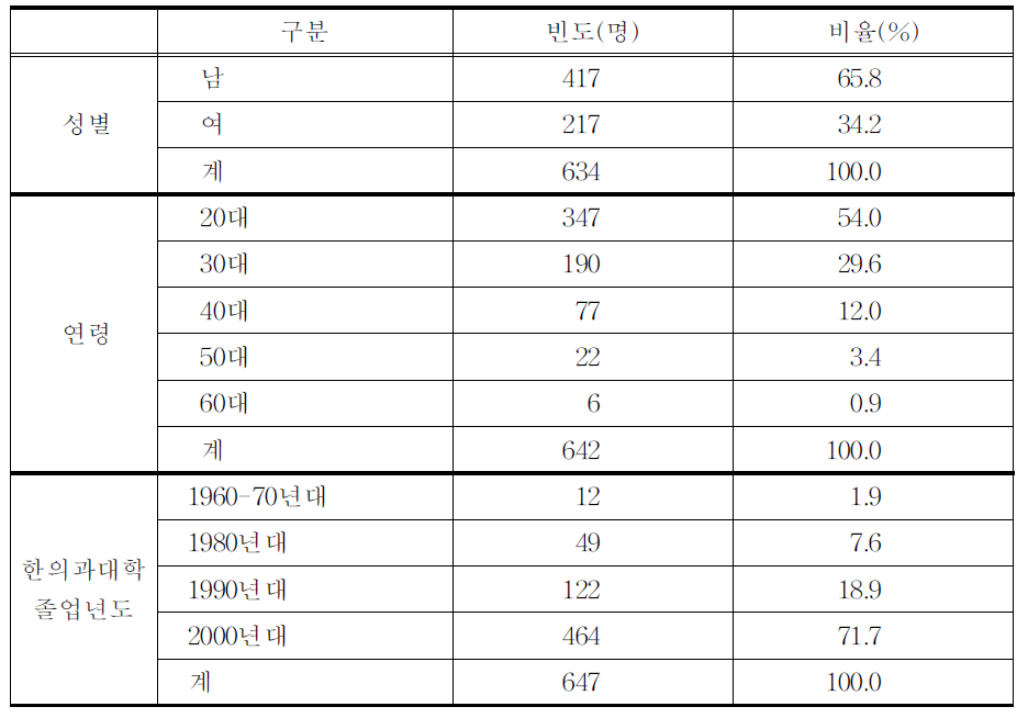 한의사의 일반적 특성