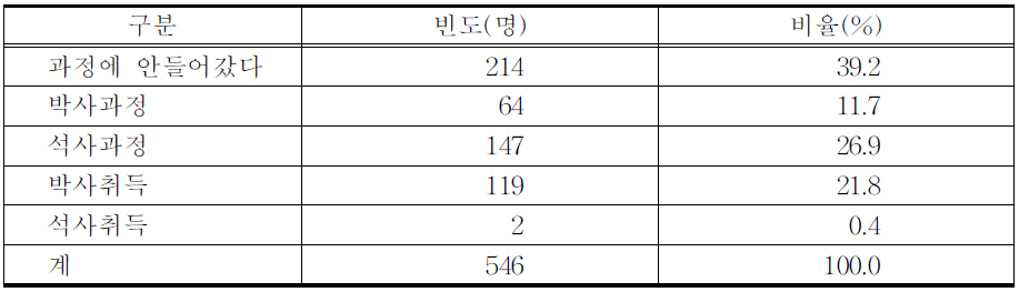 대학원 과정