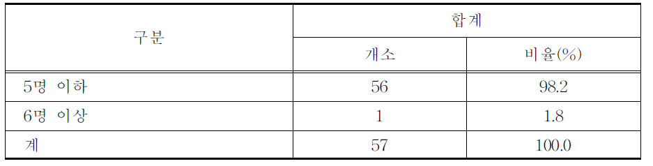 한약사 인력