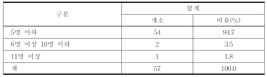 의무기록사 인력