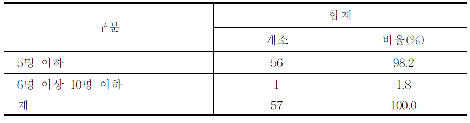 영양사 인력