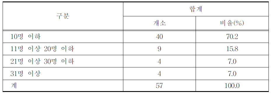 행정직 인력