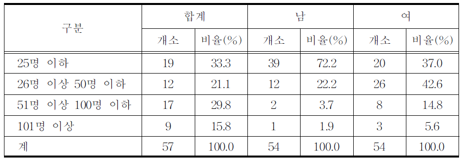 전체 인력