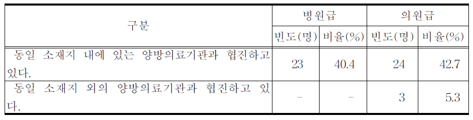 협진 양방기관의 소재지 및 의료기관 종류