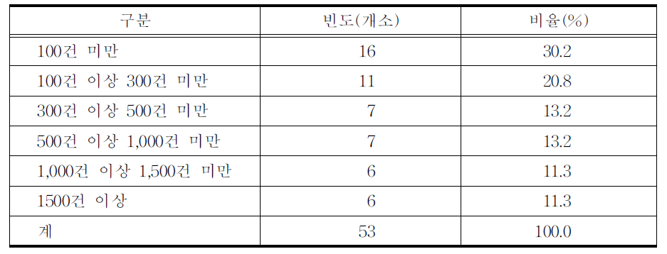 매월 한․양방 협진 평균 건수