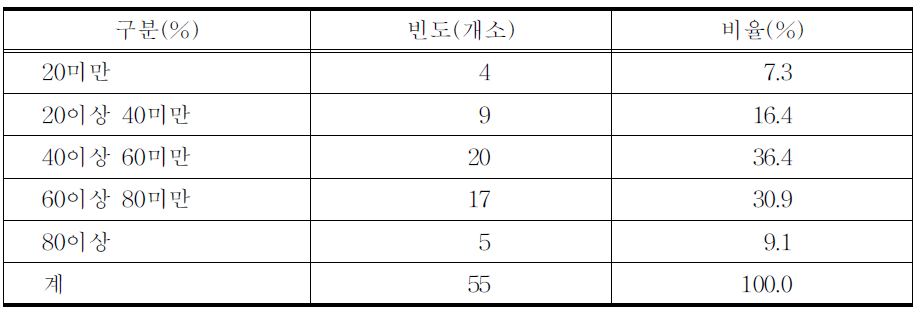 보험급여 총 진료비(본인부담금 포함)