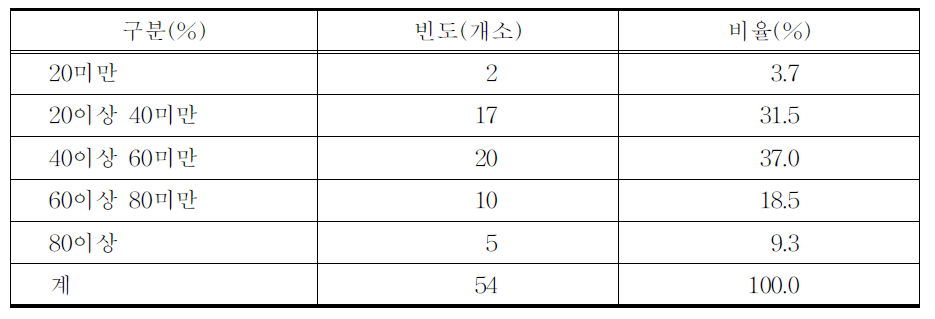 보험 비급여 총 진료비