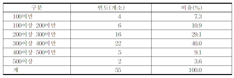 구비 전탕용 한약재 종류 수