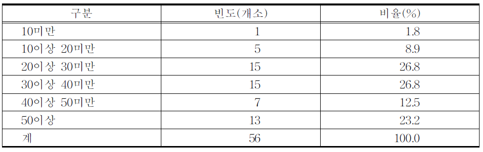 구비 보험 급여 한약Ex산제 종류 수