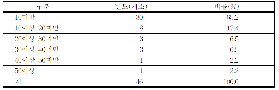 구비 병원 자체 생산 비급여 丸․散제 종류 수