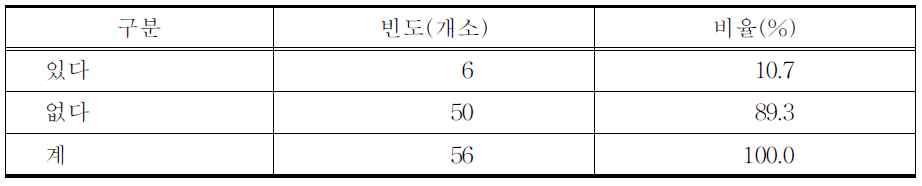 의료사고의 경험 유무