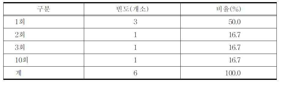 의료사고 빈도