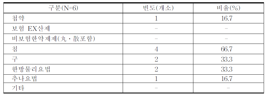 의료사고의 내용