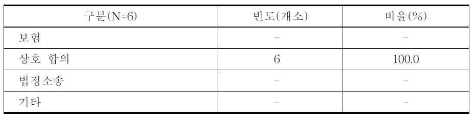 의료사고 처리 방법