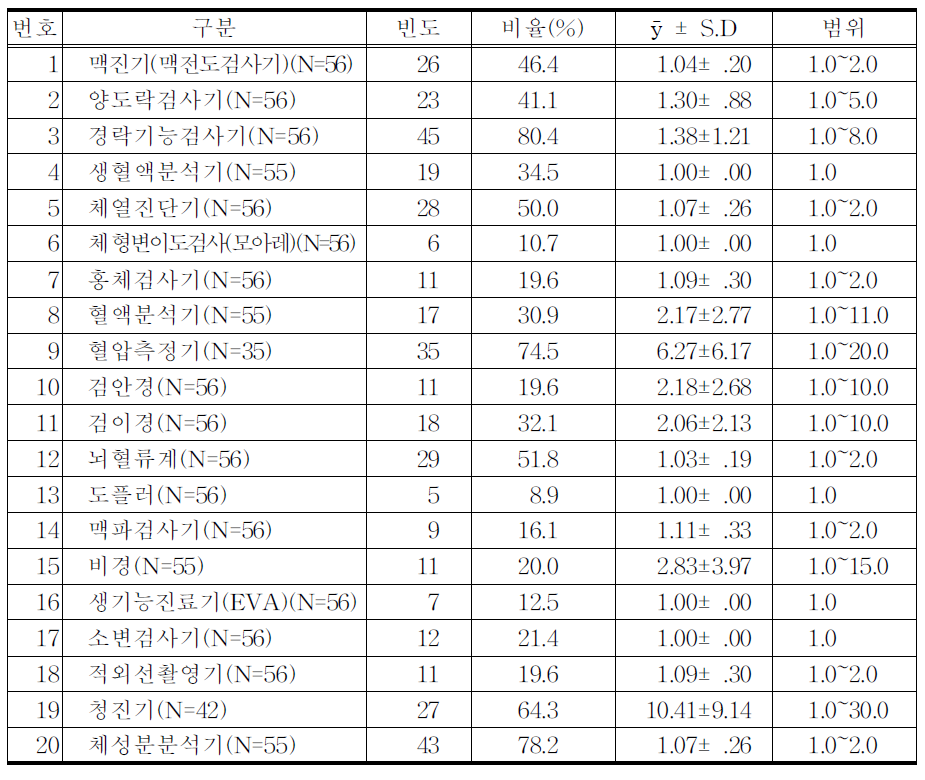 보유 진단 기기