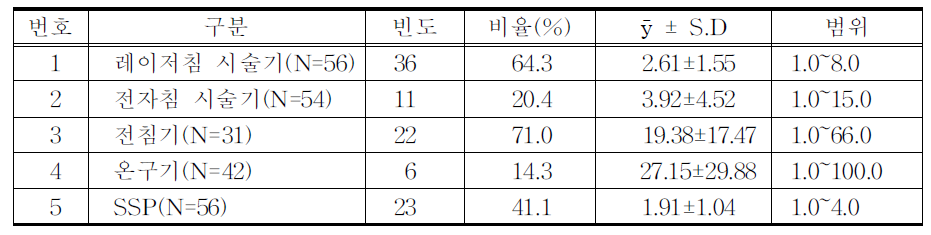 보유 침구기기