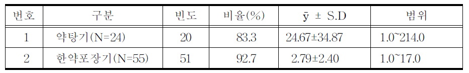 보유 전탕 기기