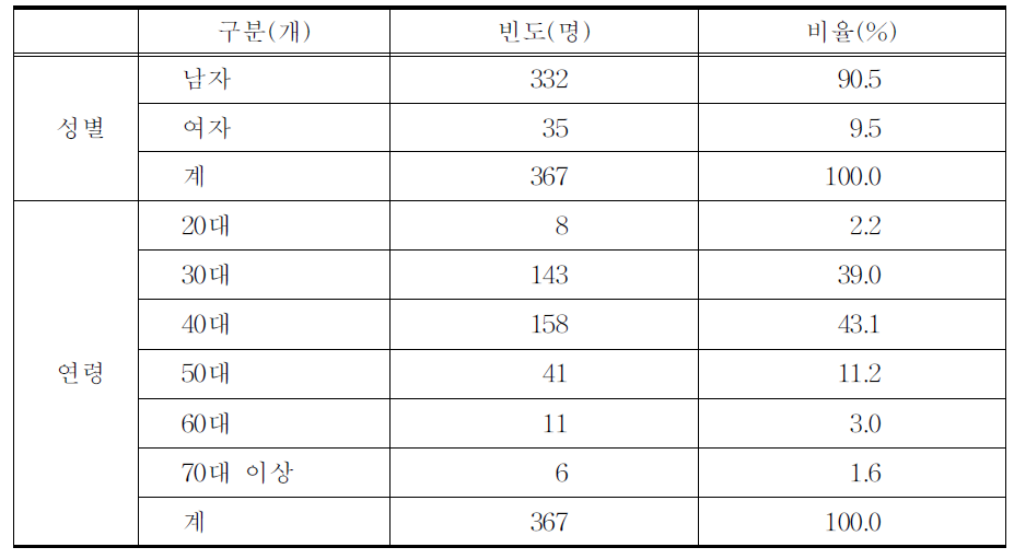 한의사의 일반적 특성