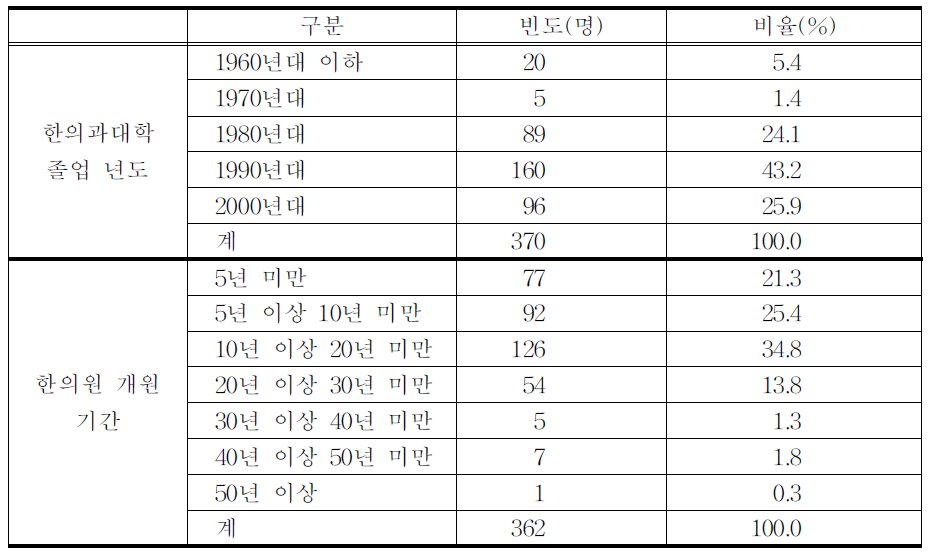 한의과대학 졸업년도와 한의원 개원 기간