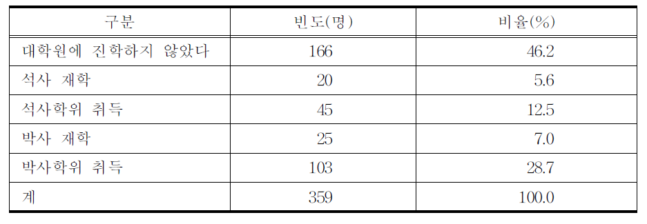 대학원 과정 이수 여부