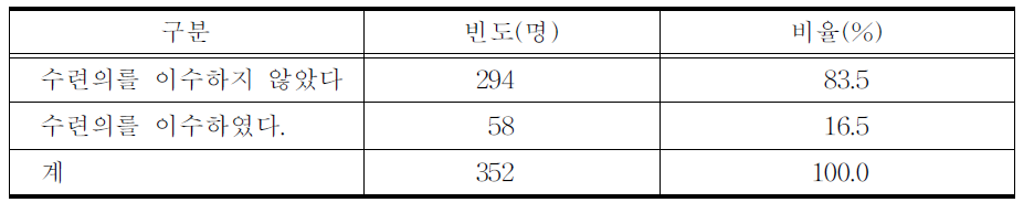 수련의 이수 여부