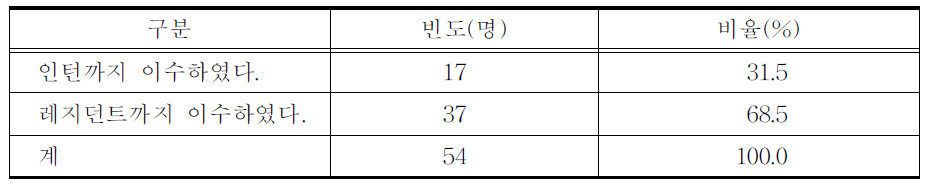 수련의 과정