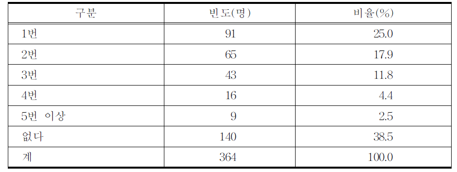 한의원 이전 횟수