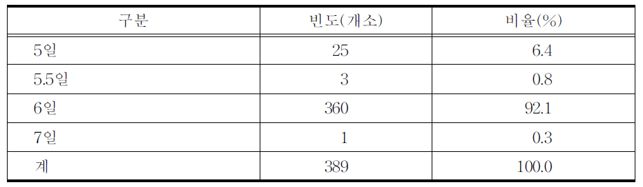 주당 진료 일수