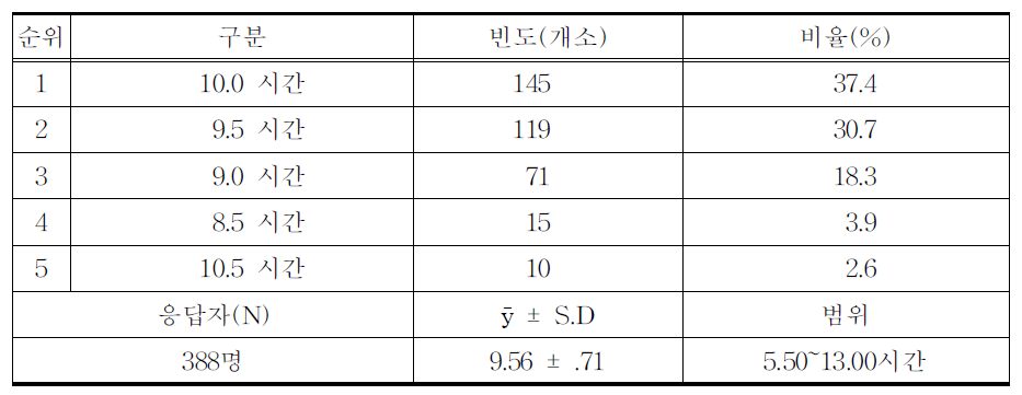 의료진의 근무시간