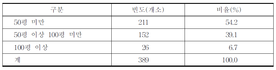 한의원의 규모