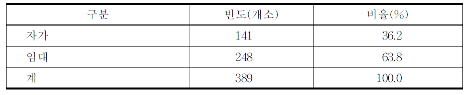 한의원의 운영 형태