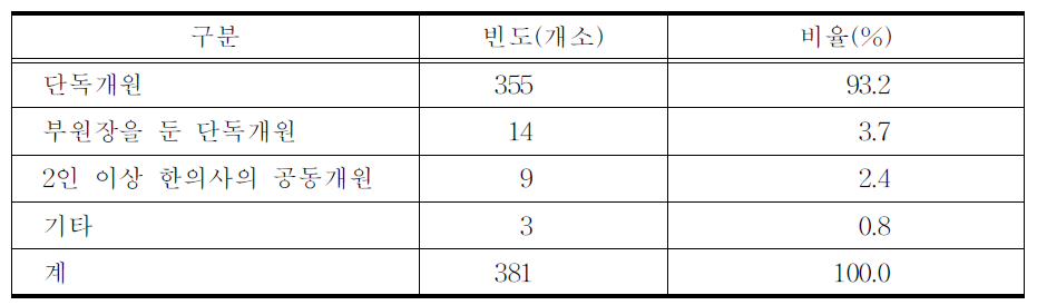 한의원의 운영현황