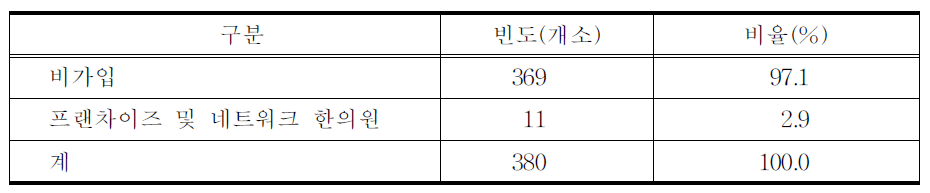 한의원의 프랜차이즈 및 네트워크 가입여부