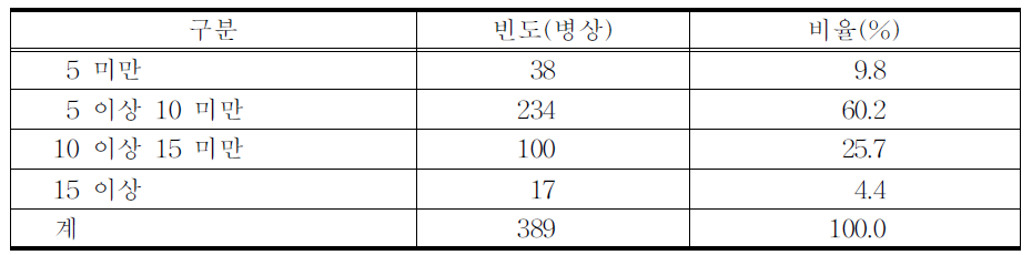 한의원의 병상수(침구 등 시술을 위한 베드수)