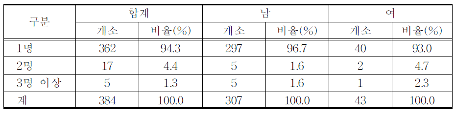 한의원 한의사 수