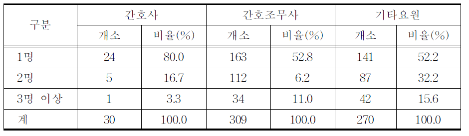 한의원 종사자 수-간호원,간호조무사,기타요원