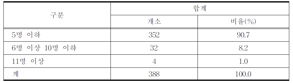 한의원 종사자 수-전체