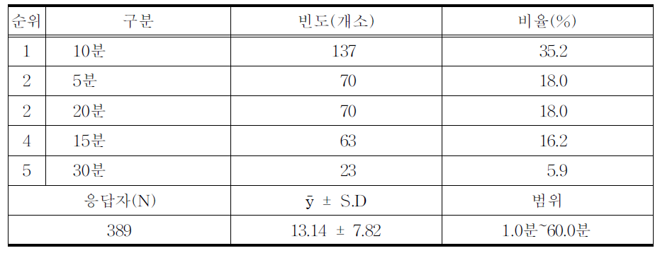 환자 1인당 평균 1회 진단시간