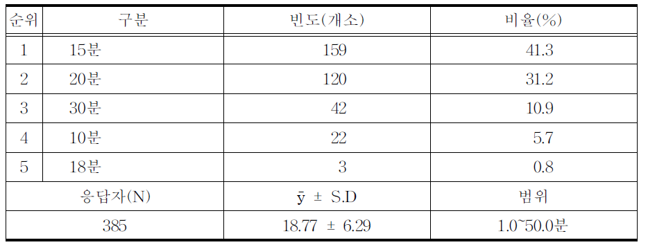 환자 1인당 평균 1회 침시술(유침)시간