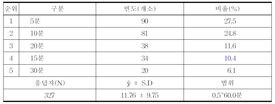 환자 1인당 평균 1회 뜸 시간