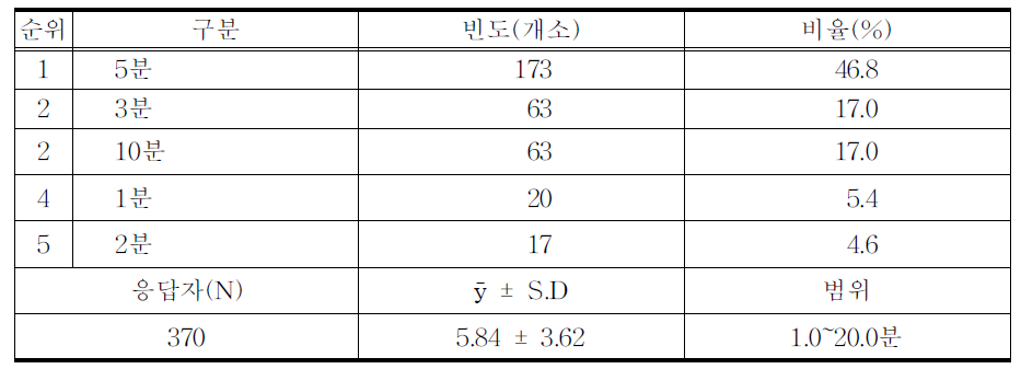 환자 1인당 평균 1회 부항 시간