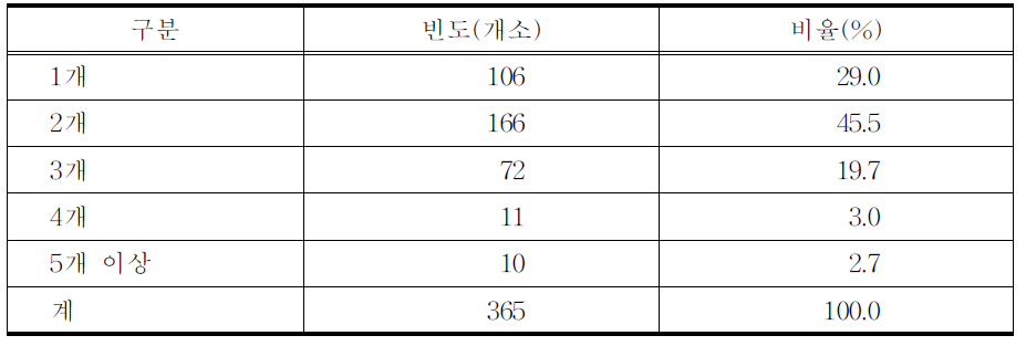 환자 1인당 물리치료 시행건수