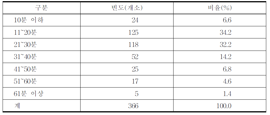 환자 1인당 물리치료요법 처치 시간