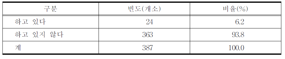 양방 병․의원과 협진 여부